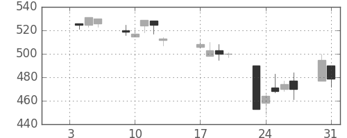 帝人の日足チャート(1995年1月)