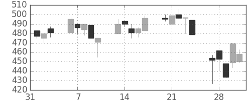 帝人の日足チャート(1995年2月)