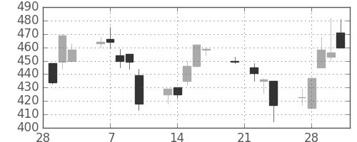帝人の日足チャート(1995年3月)