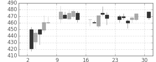 帝人の日足チャート(1995年4月)
