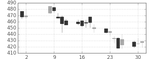 帝人の日足チャート(1995年5月)