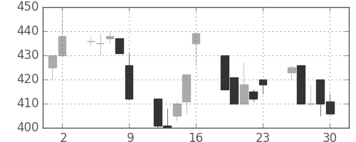 帝人の日足チャート(1995年6月)