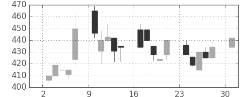 帝人の日足チャート(1995年7月)