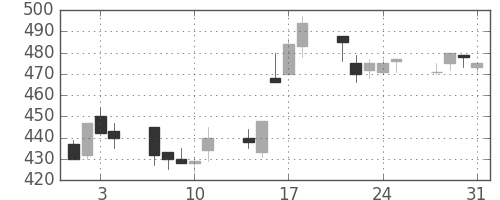 帝人の日足チャート(1995年8月)