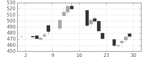 帝人の日足チャート(1995年9月)