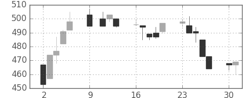 帝人の日足チャート(1995年10月)