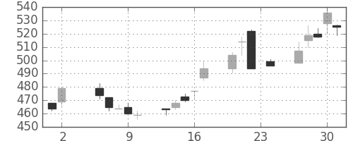帝人の日足チャート(1995年11月)
