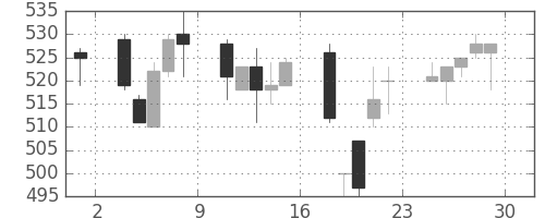 帝人の日足チャート(1995年12月)