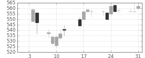 帝人の日足チャート(1996年1月)