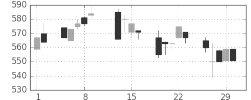 帝人の日足チャート(1996年2月)