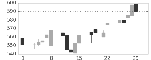 帝人の日足チャート(1996年3月)