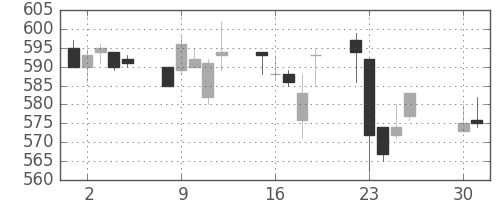 帝人の日足チャート(1996年4月)