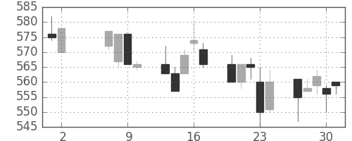 帝人の日足チャート(1996年5月)
