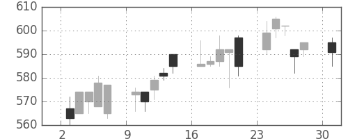 帝人の日足チャート(1996年6月)