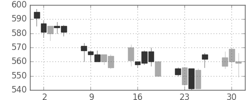 帝人の日足チャート(1996年7月)