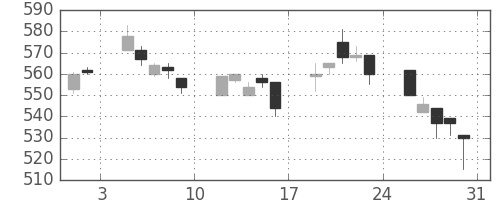 帝人の日足チャート(1996年8月)