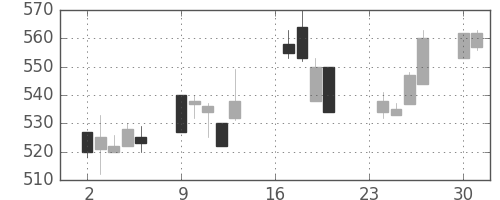 帝人の日足チャート(1996年9月)