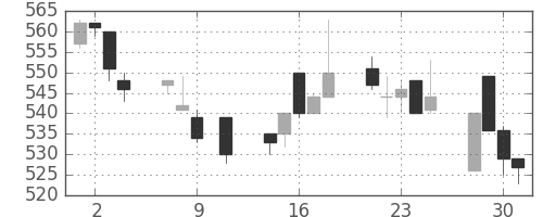帝人の日足チャート(1996年10月)
