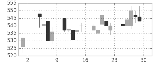 帝人の日足チャート(1996年11月)