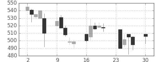 帝人の日足チャート(1996年12月)