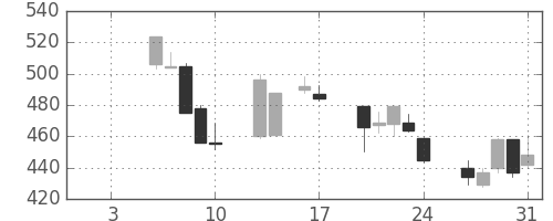 帝人の日足チャート(1997年1月)