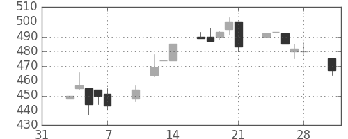 帝人の日足チャート(1997年2月)