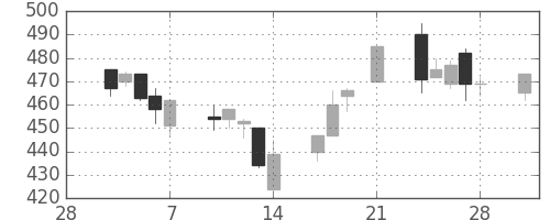 帝人の日足チャート(1997年3月)