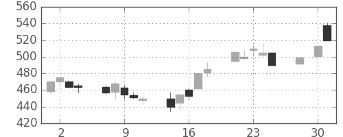 帝人の日足チャート(1997年4月)