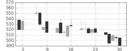 帝人の日足チャート(1997年5月)