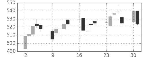 帝人の日足チャート(1997年6月)