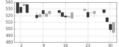 帝人の日足チャート(1997年7月)