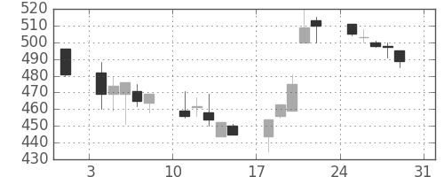 帝人の日足チャート(1997年8月)