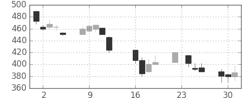 帝人の日足チャート(1997年9月)