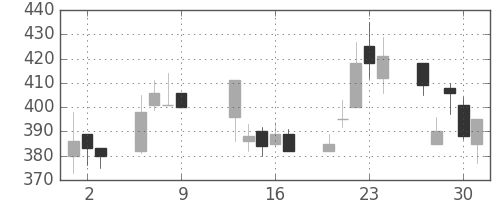 帝人の日足チャート(1997年10月)