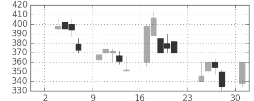 帝人の日足チャート(1997年11月)
