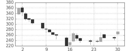 帝人の日足チャート(1997年12月)