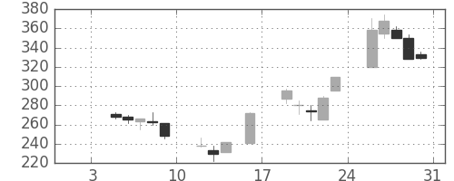 帝人の日足チャート(1998年1月)