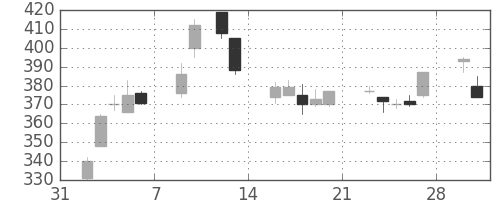 帝人の日足チャート(1998年2月)