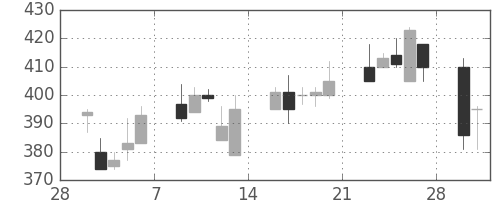 帝人の日足チャート(1998年3月)