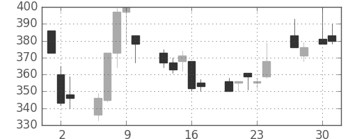帝人の日足チャート(1998年4月)