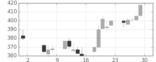 帝人の日足チャート(1998年5月)