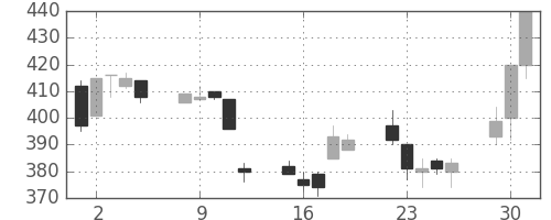 帝人の日足チャート(1998年6月)