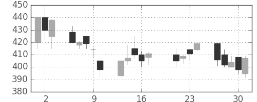 帝人の日足チャート(1998年7月)