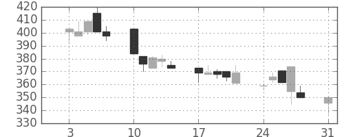 帝人の日足チャート(1998年8月)