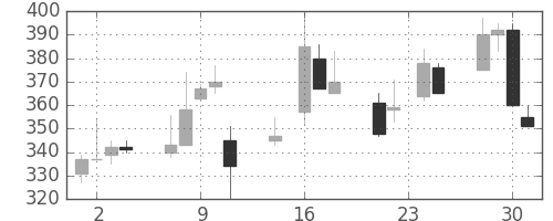 帝人の日足チャート(1998年9月)