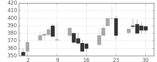 帝人の日足チャート(1998年10月)