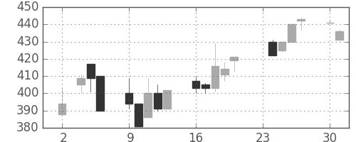 帝人の日足チャート(1998年11月)