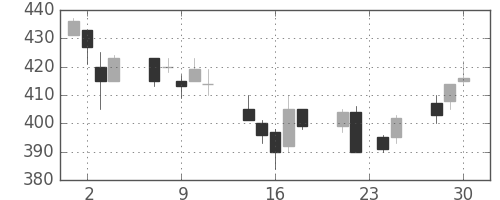 帝人の日足チャート(1998年12月)