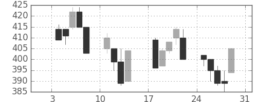 帝人の日足チャート(1999年1月)
