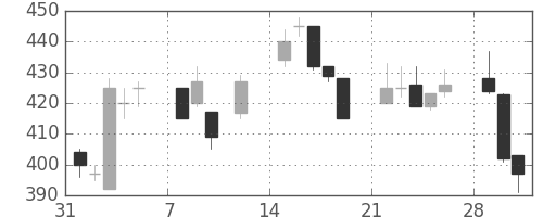 帝人の日足チャート(1999年2月)